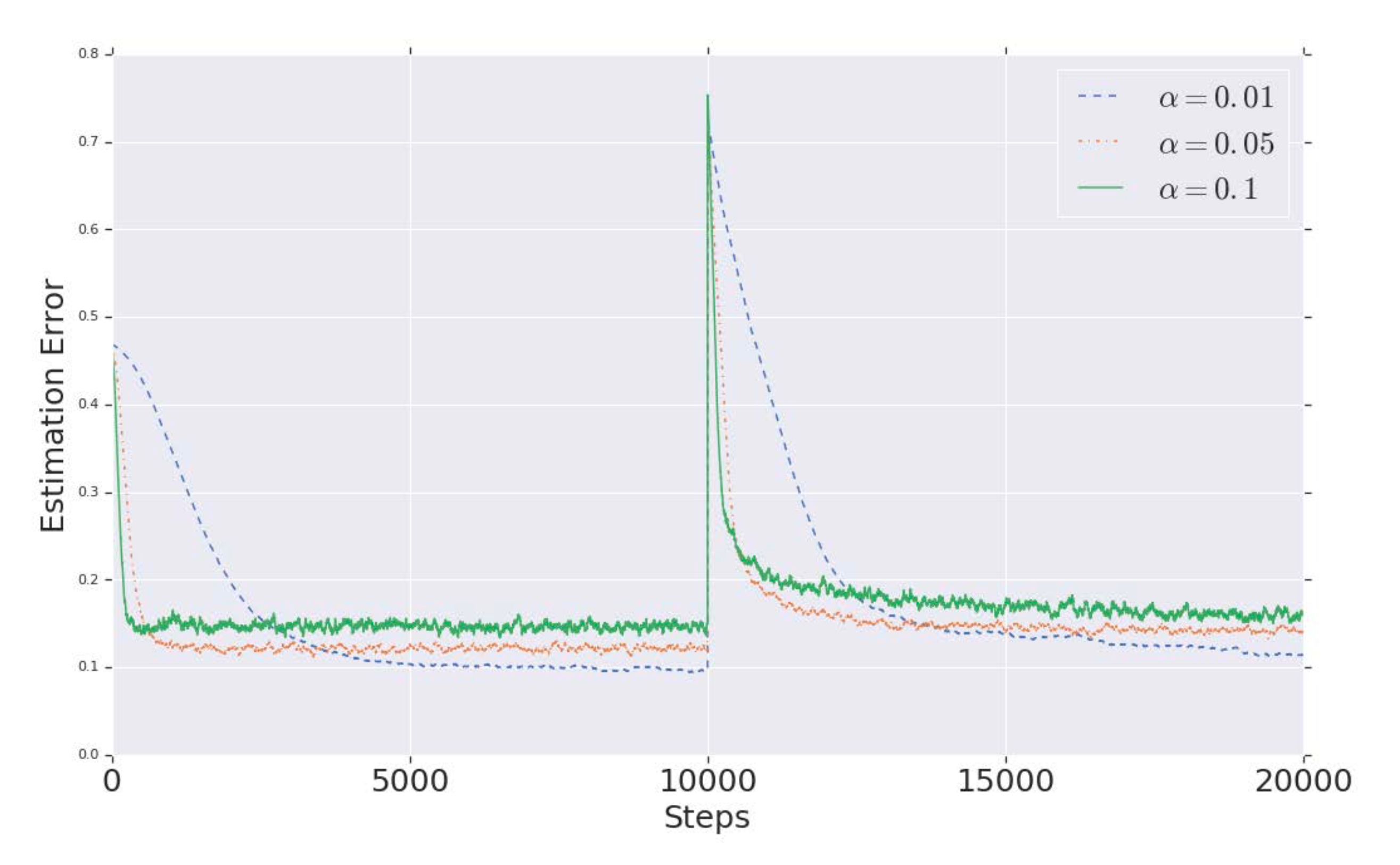 estimation errors for various learning rates