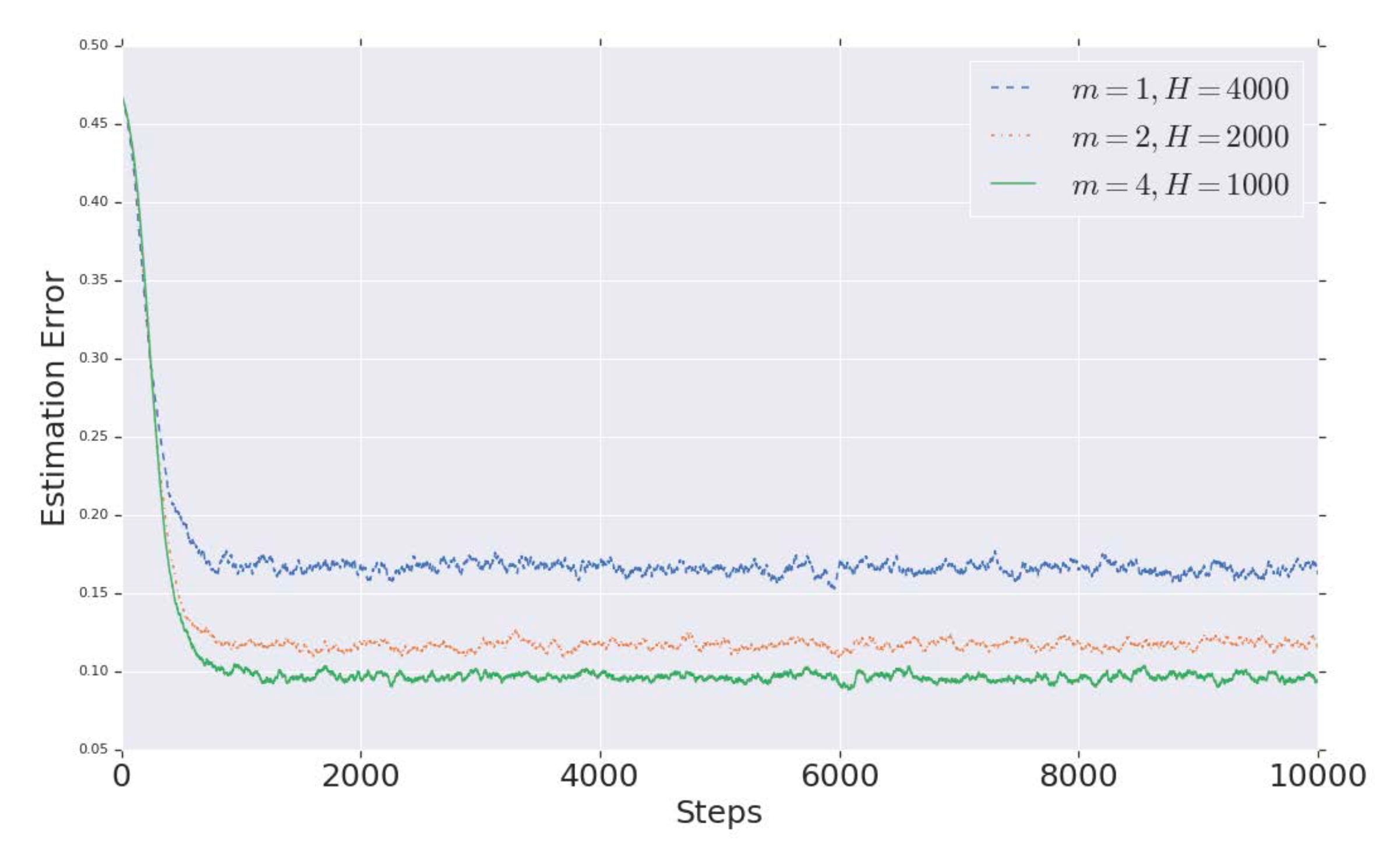 estimation errors for various number of hash functions