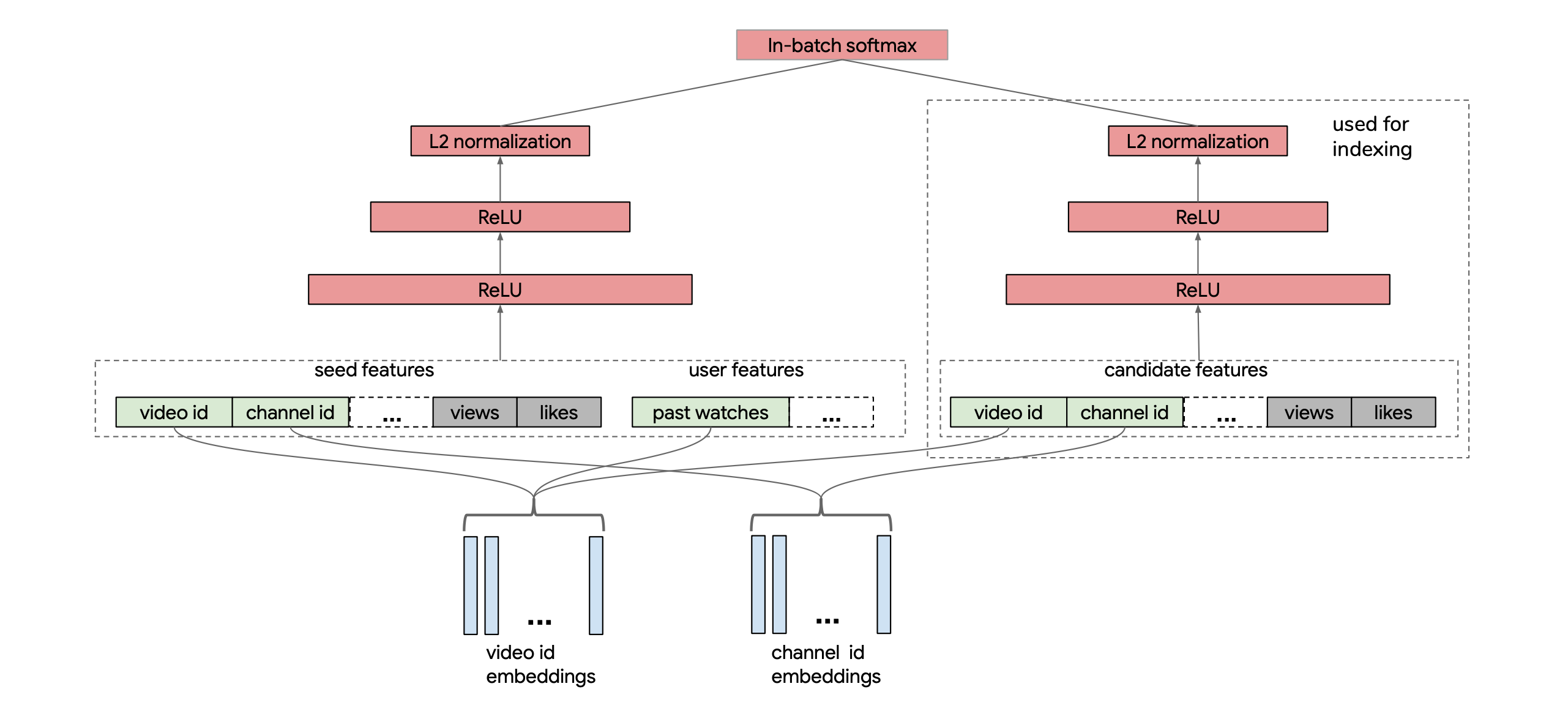 iluustration of the neural model for YouTube